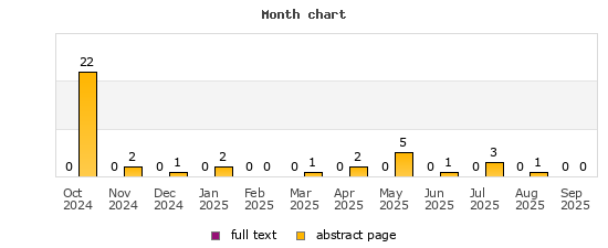 Month chart