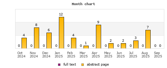 Month chart
