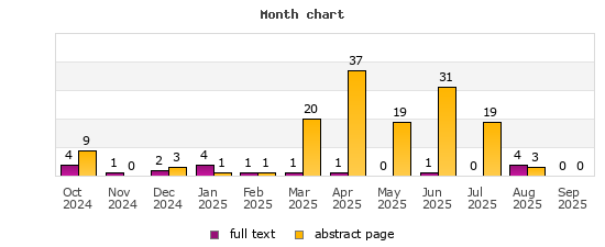 Month chart