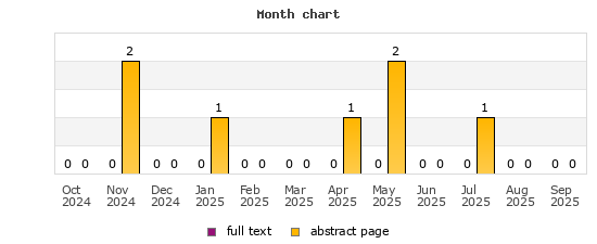 Month chart