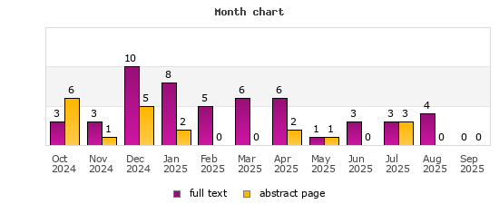 Month chart
