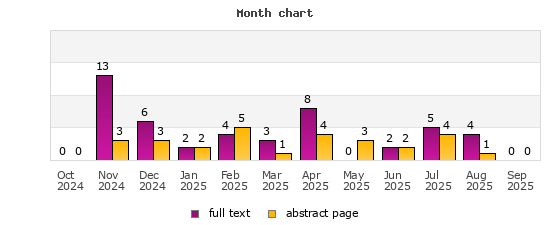 Month chart