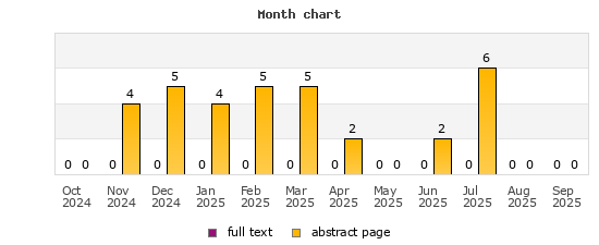 Month chart