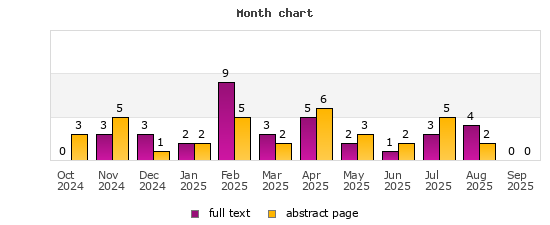 Month chart