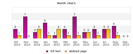 Month chart
