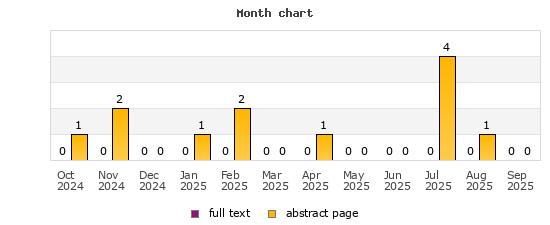 Month chart