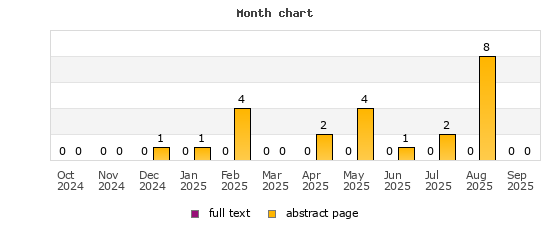 Month chart
