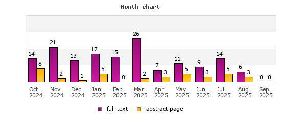 Month chart