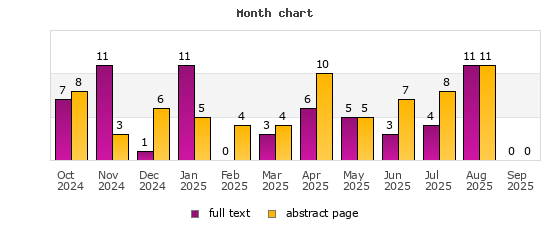 Month chart