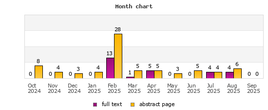 Month chart