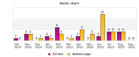 Month chart