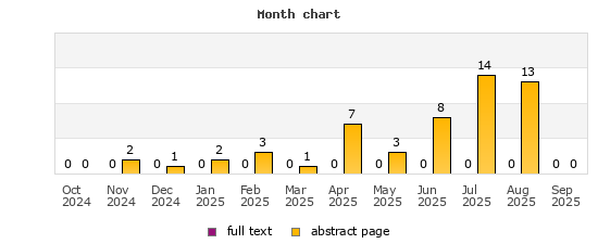 Month chart