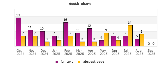 Month chart