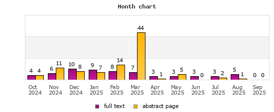 Month chart