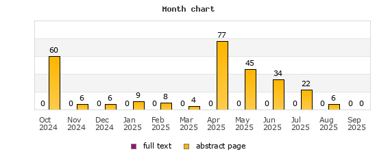 Month chart