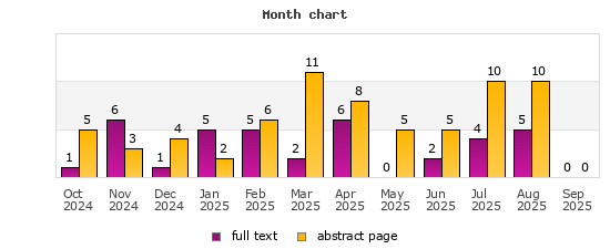 Month chart
