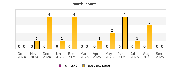 Month chart