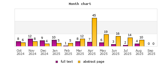 Month chart