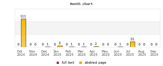 Month chart