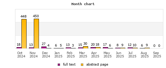 Month chart