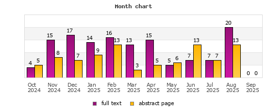 Month chart