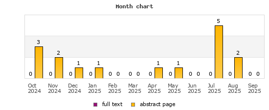 Month chart