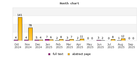 Month chart