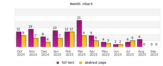 Month chart