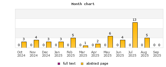 Month chart