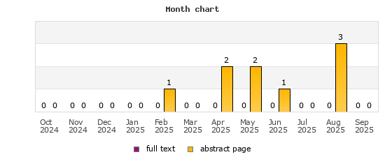 Month chart