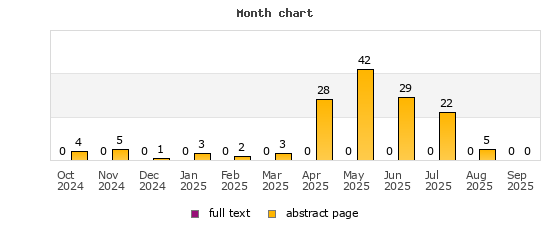 Month chart