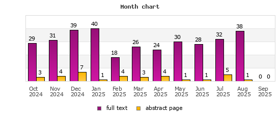 Month chart