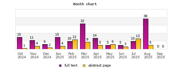 Month chart