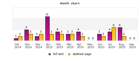 Month chart