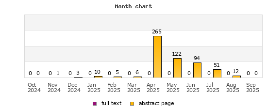 Month chart