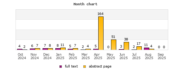 Month chart
