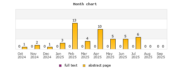 Month chart