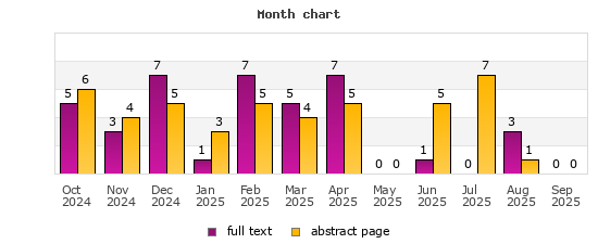Month chart
