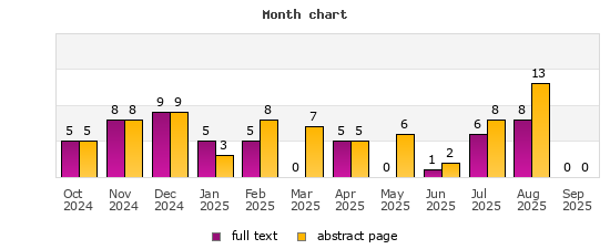 Month chart