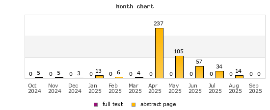 Month chart