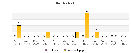 Month chart