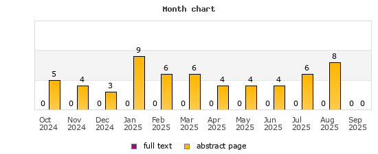 Month chart