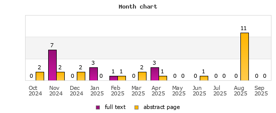Month chart