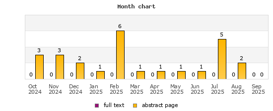 Month chart