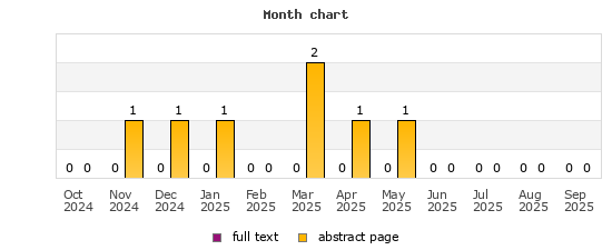 Month chart
