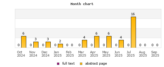 Month chart