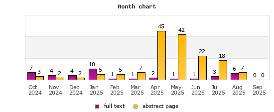 Month chart