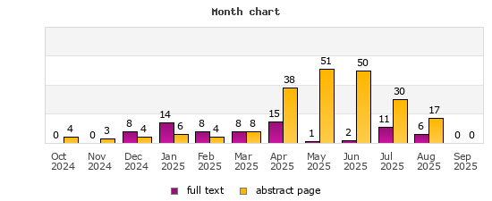 Month chart