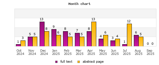 Month chart