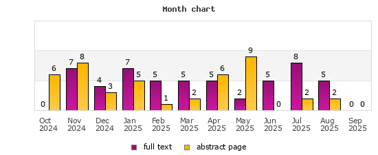 Month chart